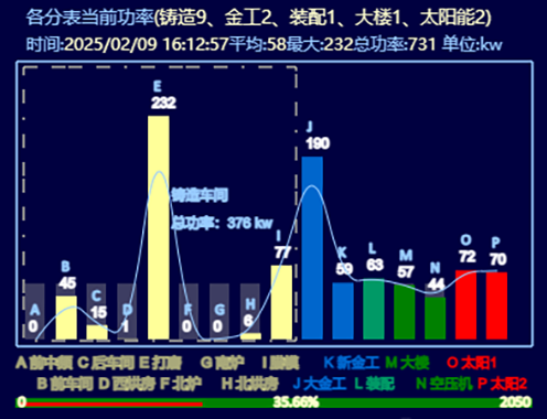 工厂能耗